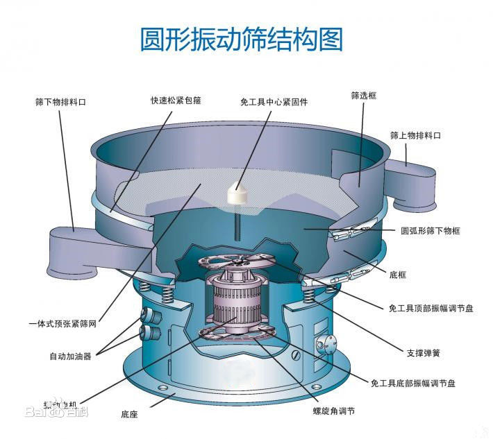 如何快速解决振动筛“不下料”问题